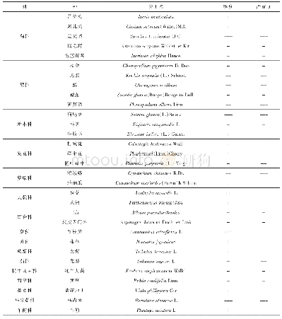 《表2 五味子田杂草发生情况》