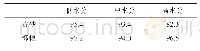 表4 保水材料和水分含量与发芽率关系（单位：%）