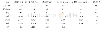 表1 泗麦1516的品质检测结果