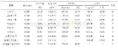 表2 2015-2016年红塔区品种展示产量结果分析