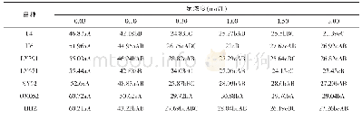 表2 不同氮浓度对中籼水稻苗期氮利用率影响