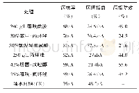 《表4 施药后3个月各处理防效调查》