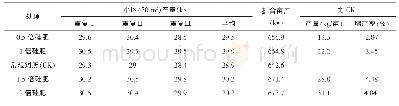 《表3 不同处理对水稻产量结果的影响》