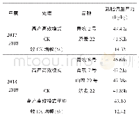 表3 处理间小麦氮肥偏生产力差异