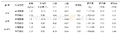 《表1 0 促早熟栽培方式与传统栽培方式对比》