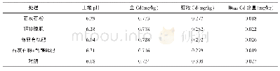 表1 葡萄园的试验结果：改良剂对果园土壤镉有效性及果品中镉积累的影响
