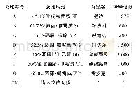 《表1 供试7种杀菌剂成分、商品名及稀释倍数》