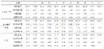 表2 单株考察结果（单位：cm)