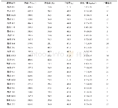 表1 参试品系的产量：25个西农小麦品系在江苏连云港种植对比试验