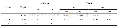 表7 多重比较（最小显著极差法）