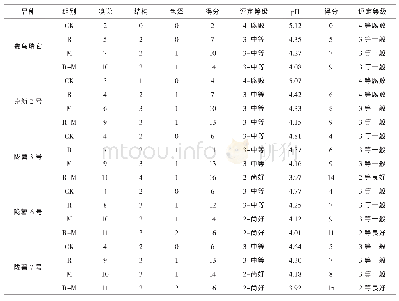 表1 马铃薯茎叶青贮料感官指标得分及等级