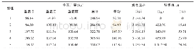 《表3 不同处理小区实收产量》