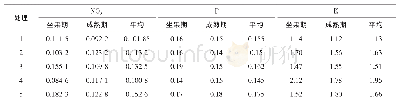 表2 不同钾肥葡萄体内氮、磷、钾的含量（单位：%）