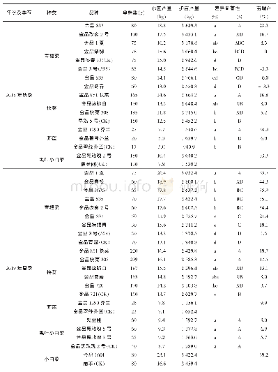 《表4 绿叶蔬菜新品种产量结果》