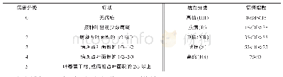 表1 病情分级标准及抗性评价指标