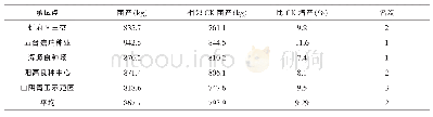 《表1 忻玉305参加玉米品种比较试验结果（2018年）》