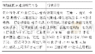 《表1 装配式建筑发展背景下的工程管理专业课程体系改革情况》