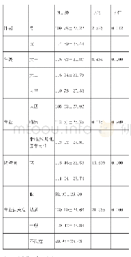 《表1 不同性别、年级、专业、期望值、专业满意度学生学习能力差异比较》