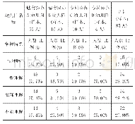 表4 研究样本幼儿教师对“教育技术”等知识概念的掌握情况