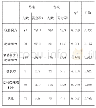 《表3 被调查者亲历或耳闻目睹家庭暴力事件的主要方式》