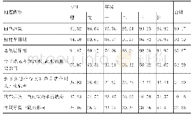 《表2 受访大学生环境知识相关问题回答正确率（%）》