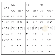 表1“00后”大学新生最需要帮助的心理问题的频数分析