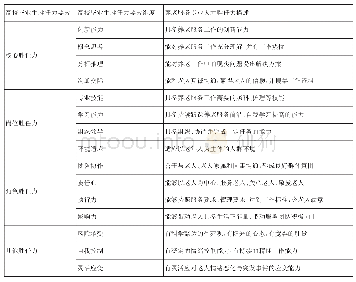 表1 养老服务专业人才胜任力描述