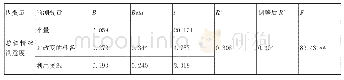 表3 总体情绪满意度逐步回归分析