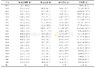 《表1 该专题研究论文发表数量、引证文献、被引频次及下载量》