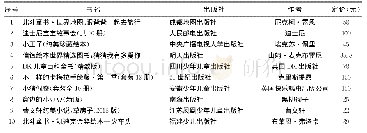 表3 2017年京东商城畅销童书排行榜前10位