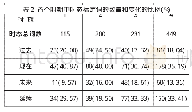 表二：各个时期中时态标定词的数量和变化的比例（%）