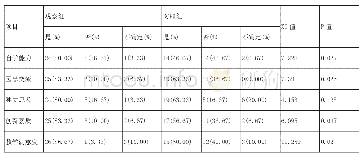 表2 两组学生的教学效果和满意度对比