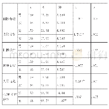 《表1 男女生间心理韧性独立样本T检验结果》