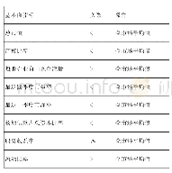 表2 Whitney George改进策略的逻辑关系