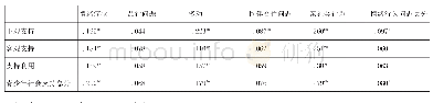 《表1 留守初中生情绪行为问题与社会支持之间的关系》