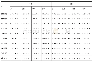 《表2 中职生、高中生认知动机、附属动机各维度总分与标准差（m±s)》