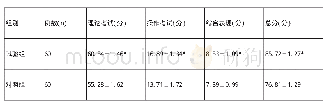 表3 两组结业考核情况比较(x±S)