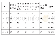 表1 2018年8—12月危急值情况调查表