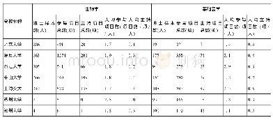 表2 2004—2013年样本高校博士人均项目数