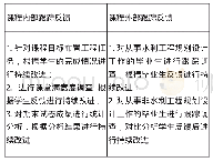 《表1“工程水文及水利计算”课程评价与反馈体系》