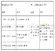 表1 在问卷设计环节应用微课的前后情况对比