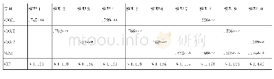 《表1 回归分析结果：MOOC学习环境对学习参与度的影响研究》