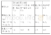 《表1 会计分院17级学生获得“国家励志奖学金”和“学校奖学金”情况统计表》