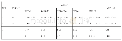 《表3 对照组和实验组理论试卷总分及各题型分值比较（分，±s)》