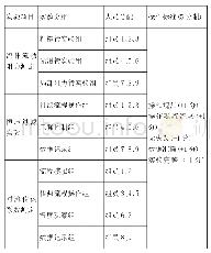 《表1 实验分组人员操作评分标准》