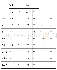 《表3 36个个体K-Means聚类分析AVOVA表(部分)》