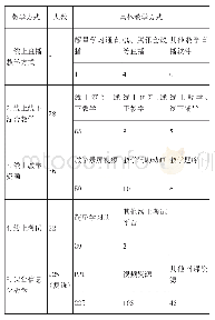 表3 采用不同线上教学方式的教师人数