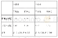 《表1 话题类型对主题句切题度的影响》