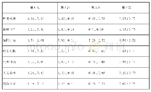 《表1 60名专业学位硕士研究生Mini-CEX测评结果（分，x±s)》