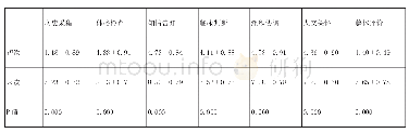 《表2 60名专业学位硕士研究生初、末次Mini-CEX测评成绩比较（分，x±s)》